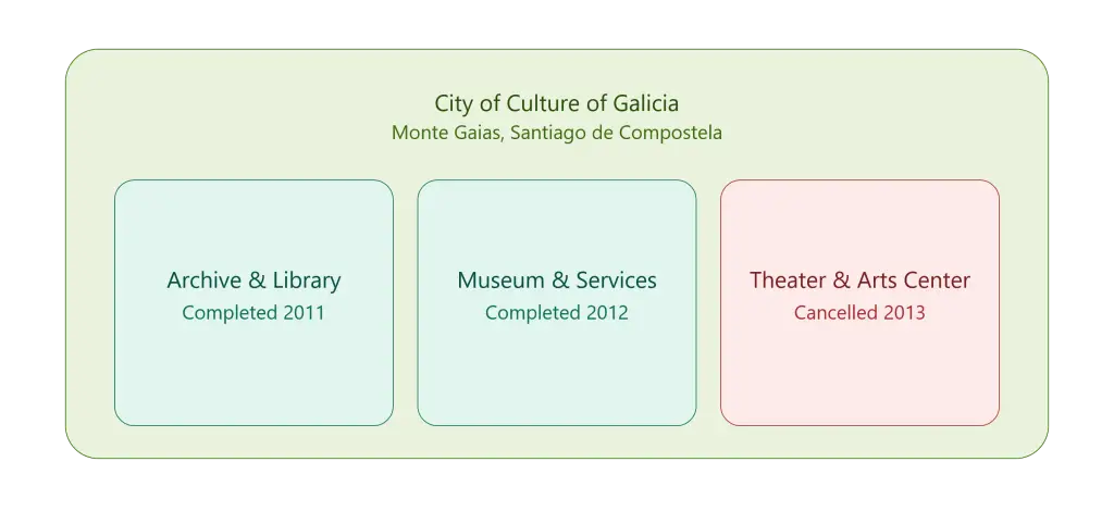 City of Culture of Galicia Archive and Library