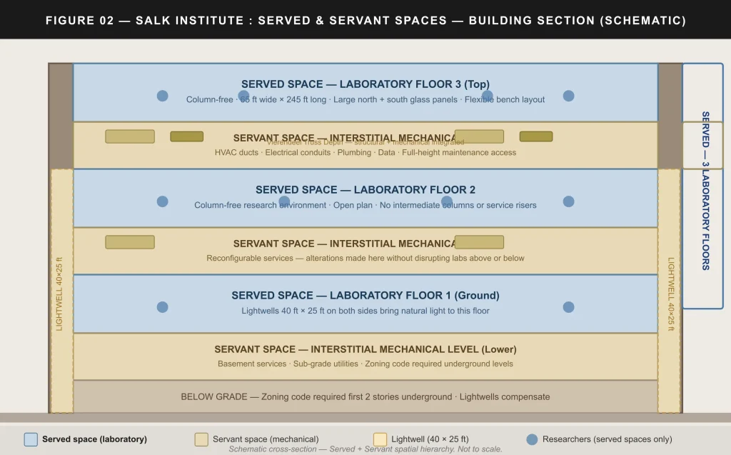 Salk Institute Louis Kahn Architecture Design