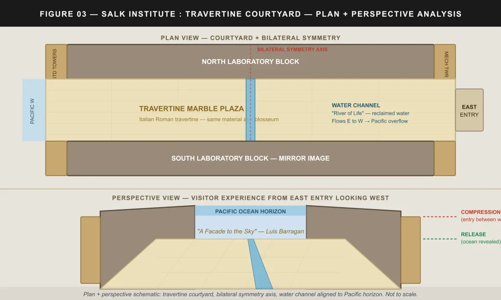 Salk Institute Louis Kahn Architecture Design