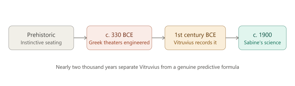 history of acoustics