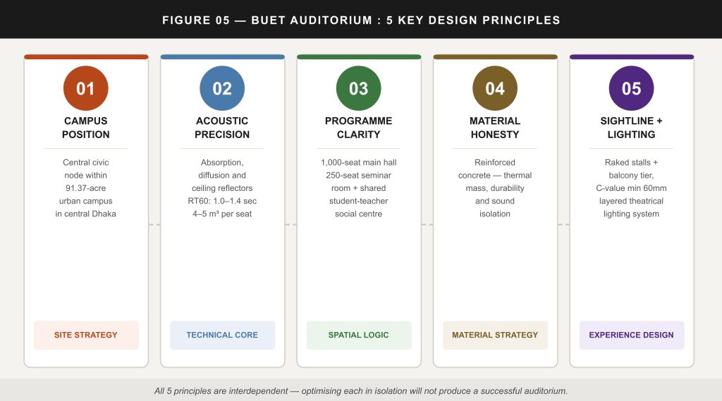 BUET Auditorium: 5 Brilliant Design Secrets Behind the Iconic 1,000-Seat Campus Masterpiece