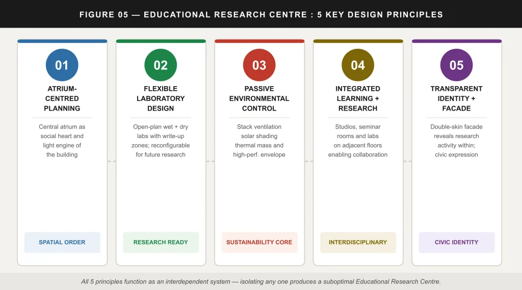 Educational Research Centre Architecture Design Case Study
