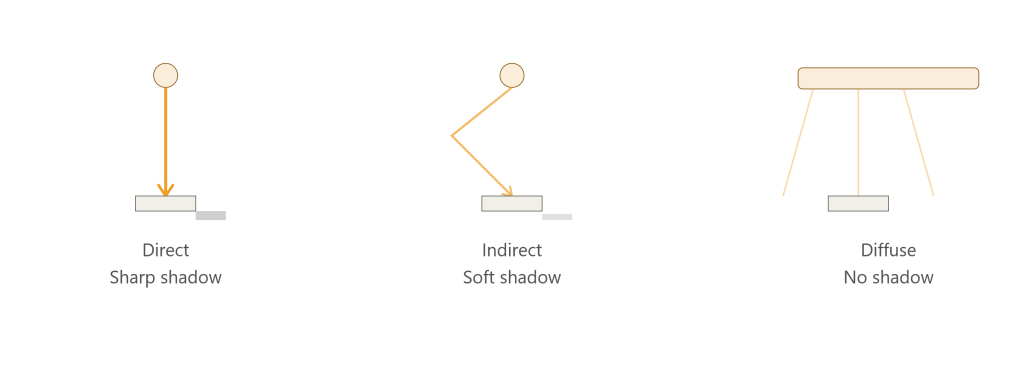 basics of light