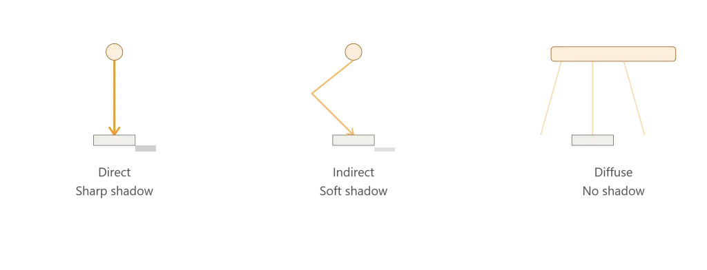 basics of light