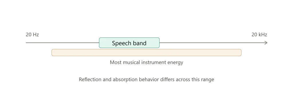 human perception of sound in architecture
