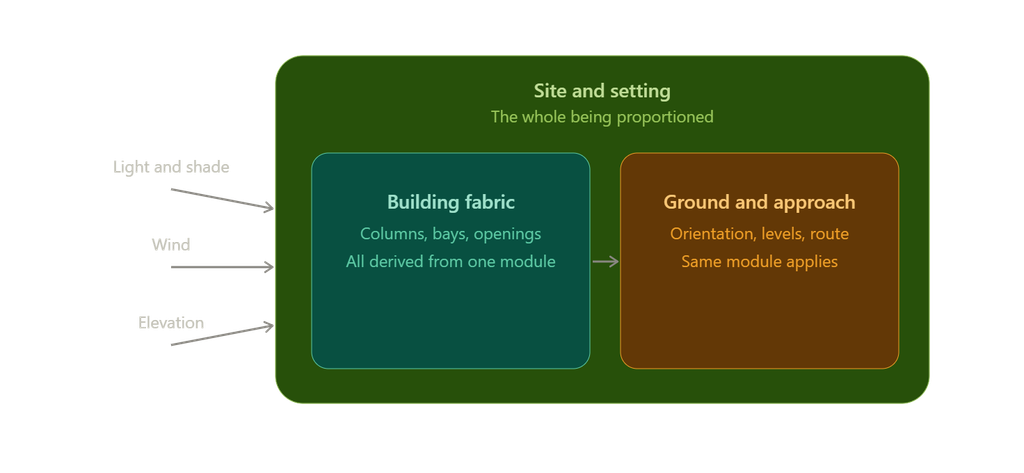 Fenestration diagram showing architectural proportion between solid wall area and window openings