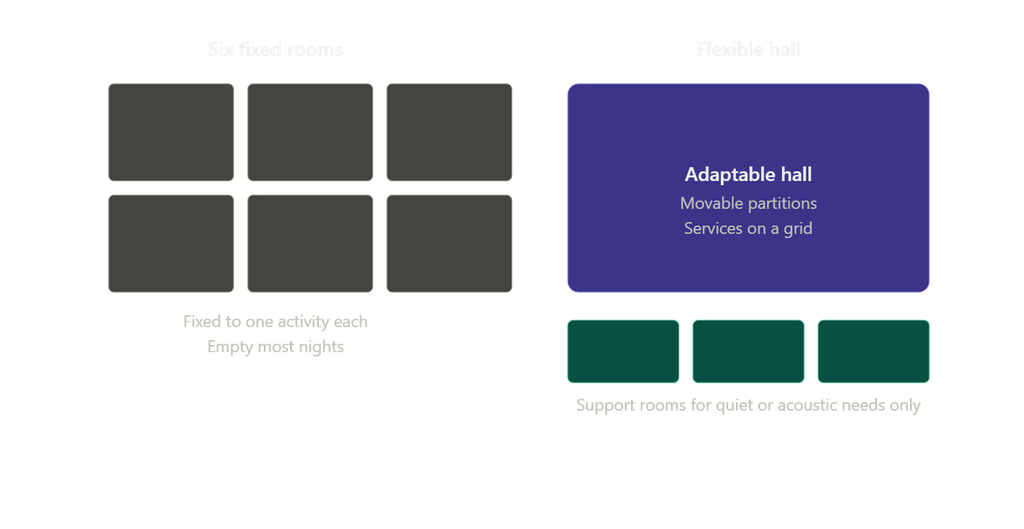 Youth center floor plan comparing six fixed rooms with one flexible adaptable hall design