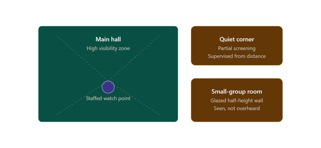 Diagram showing high visibility and low visibility zones in youth center design for safety and privacy