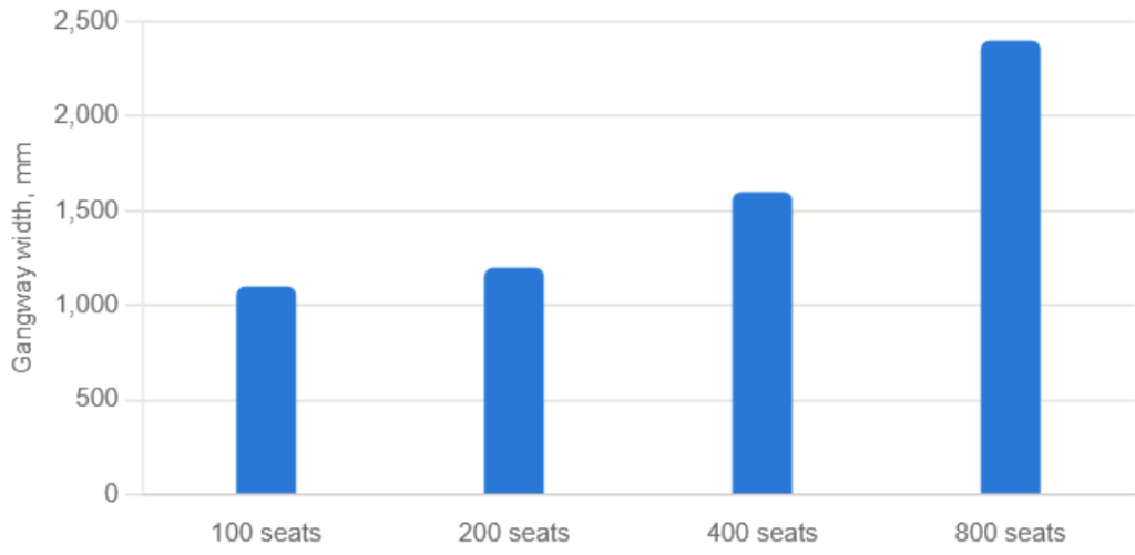 auditorium design standards