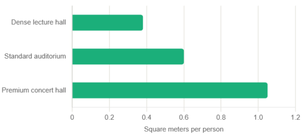 auditorium design standards