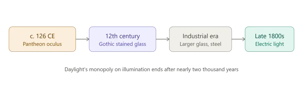History of Lighting