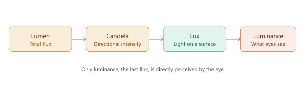basics of light