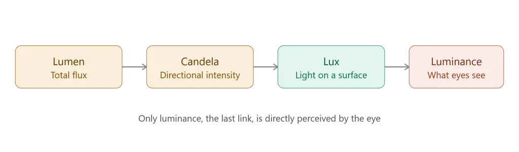 basics of light