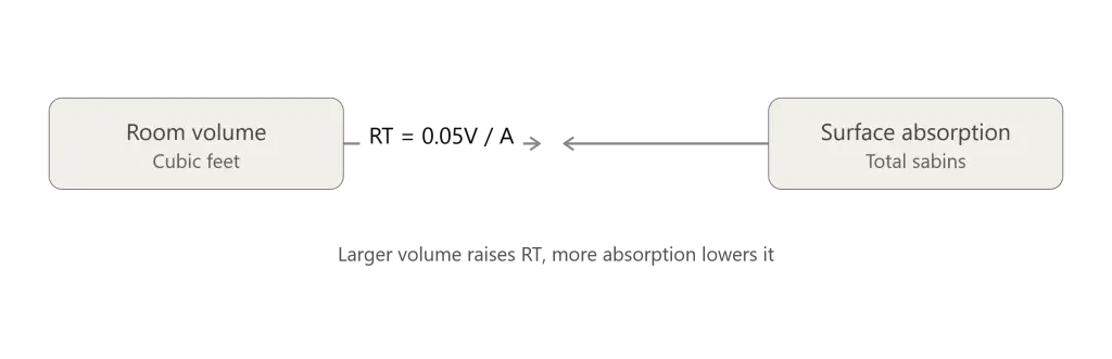 human perception of sound in architecture