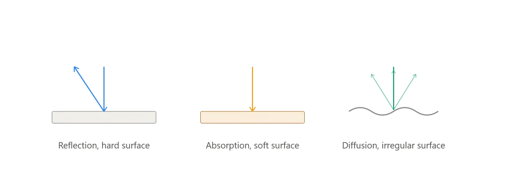 human perception of sound in architecture