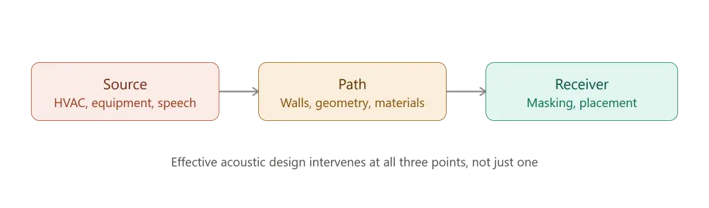 human perception of sound in architecture