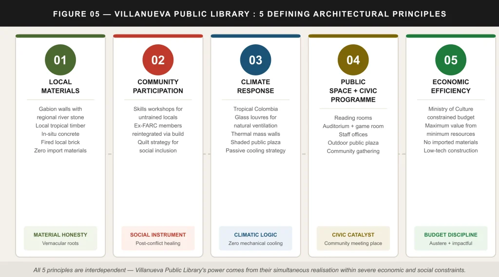 Villanueva Public Library, Colombia Architecture