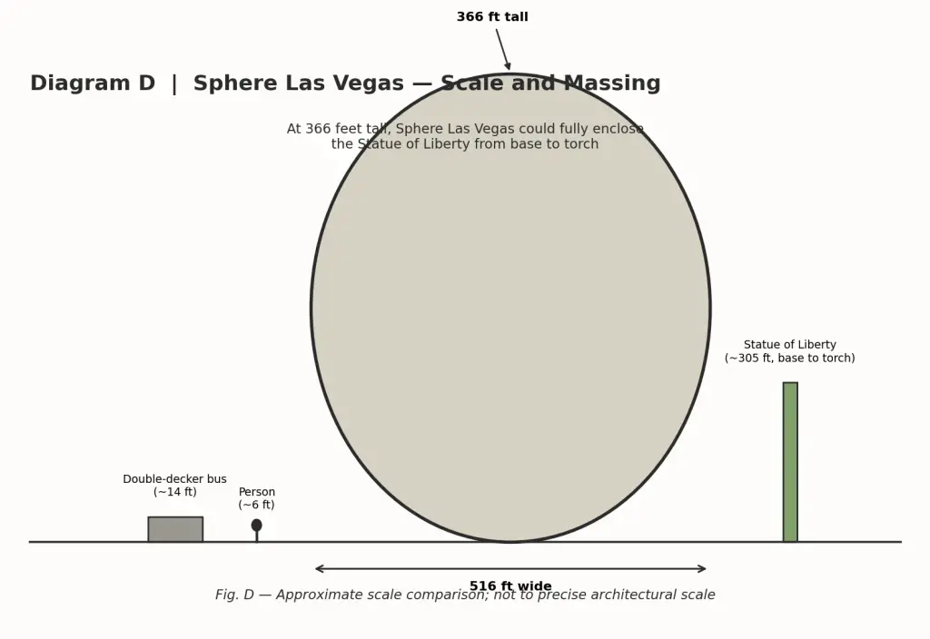 Sphere Las Vegas Architectural Design