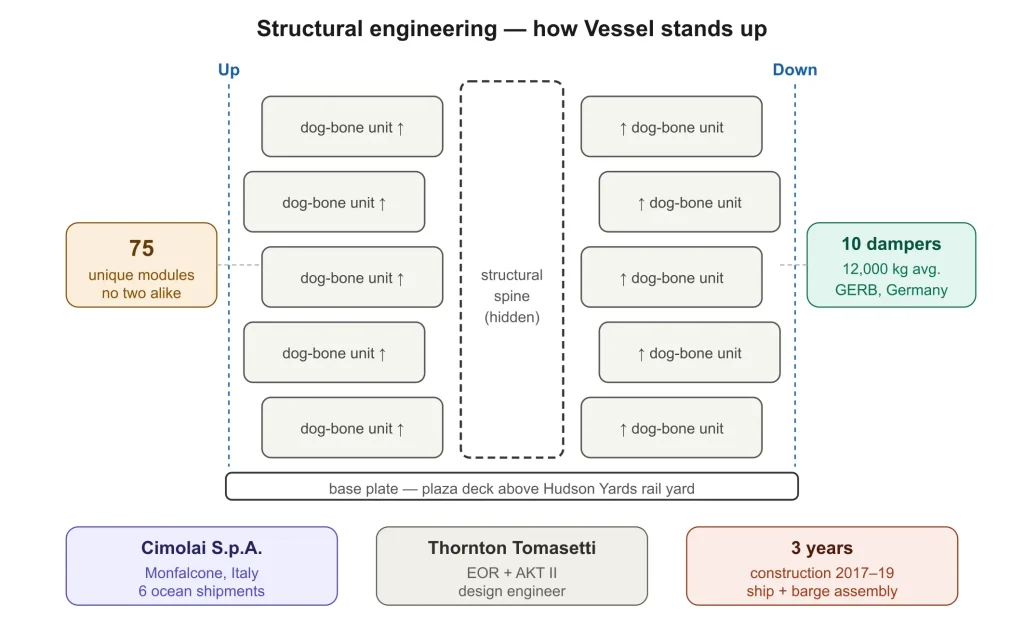 Vessel Hudson Yards: 16-Story Landmark That Shook New York