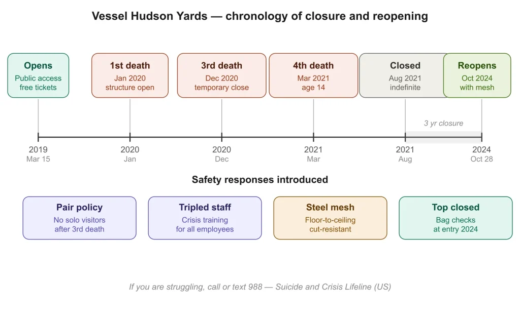 Vessel Hudson Yards: 16-Story Landmark That Shook New York