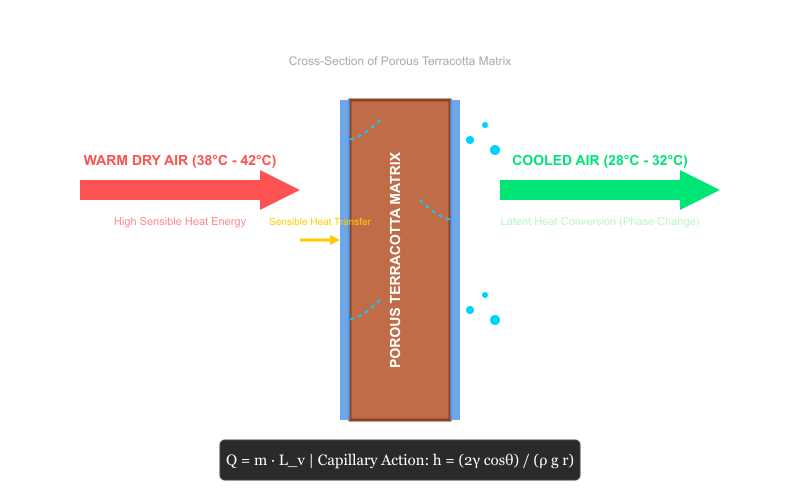 The Complete Guide to the Terracotta Evaporative Cooling System