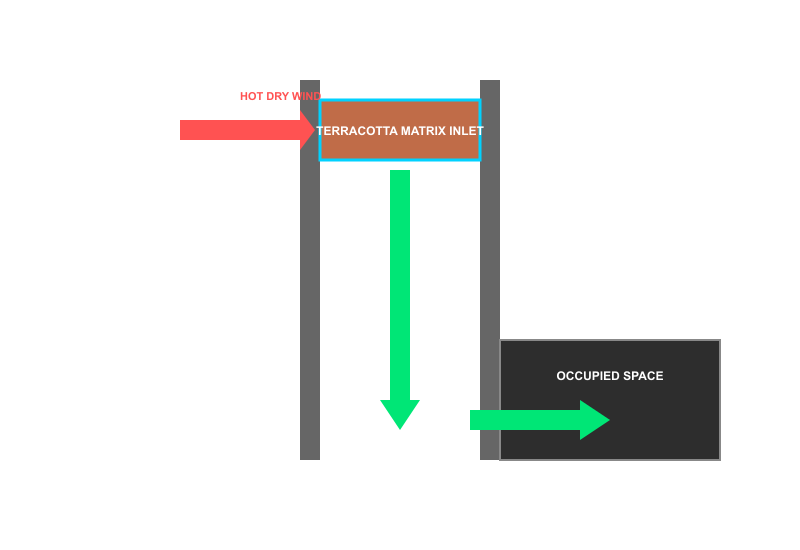 The Complete Guide to the Terracotta Evaporative Cooling System