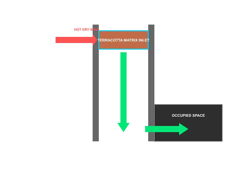 The Complete Guide to the Terracotta Evaporative Cooling System