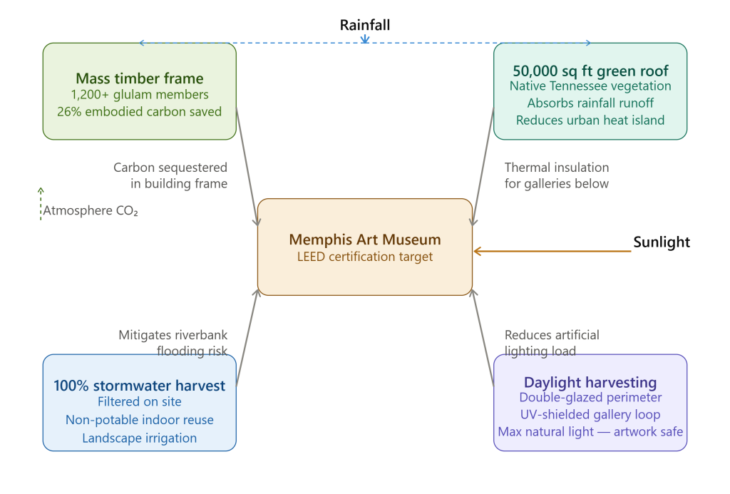 Memphis Art Museum Architectural Design