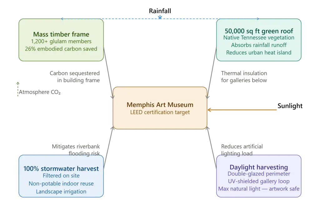 Memphis Art Museum Architectural Design