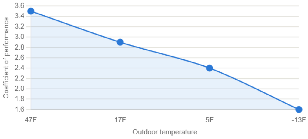 heat pump installation net-zero