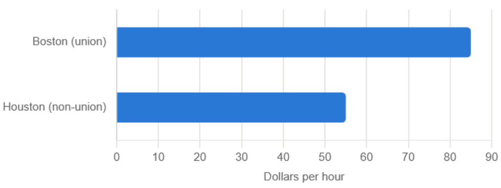 net-zero renovation cost by state