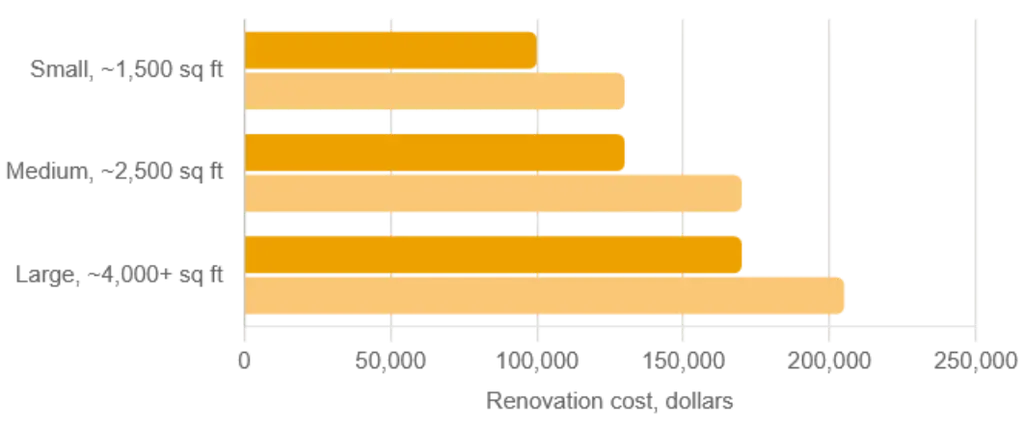 cost to make a house net-zero