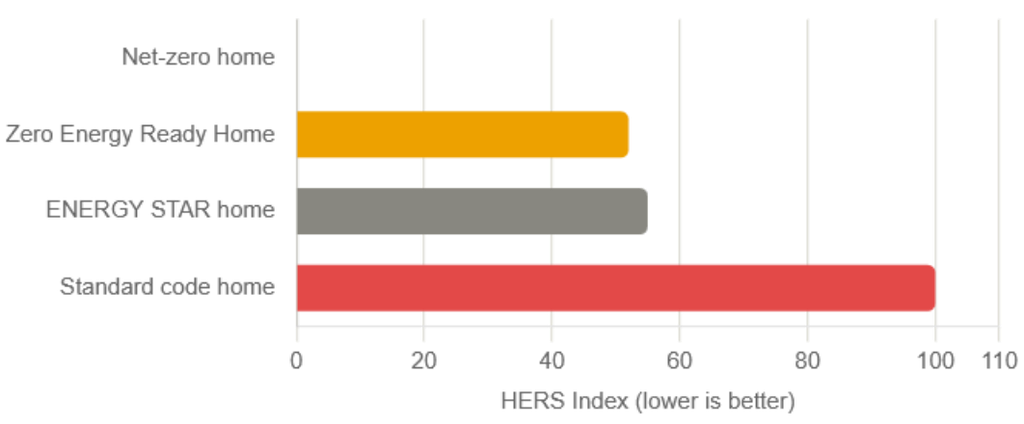 net-zero vs energy-efficient