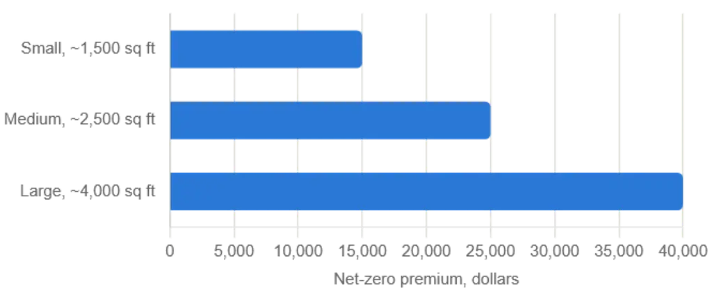 cost to make a house net-zero