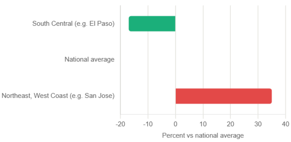 net-zero renovation cost by state