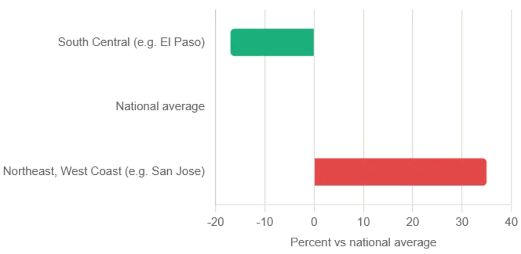 net-zero renovation cost by state