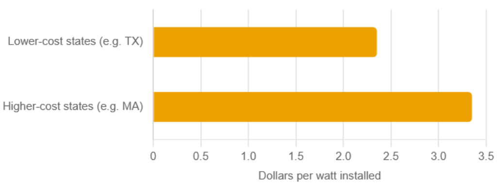 net-zero renovation cost by state