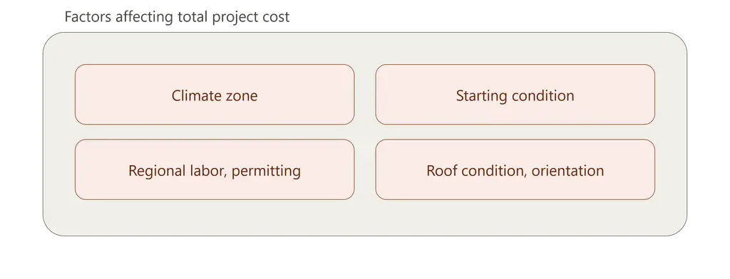 cost to make a house net-zero