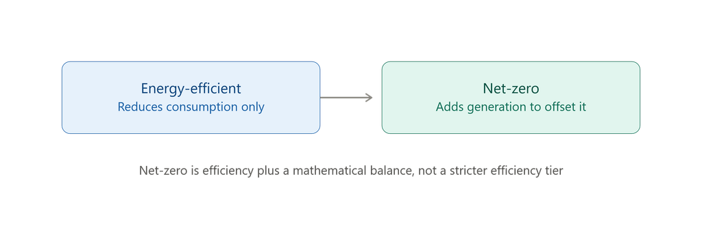 net-zero vs energy-efficient
