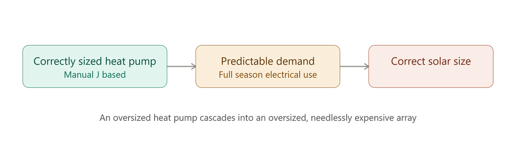 heat pump installation net-zero