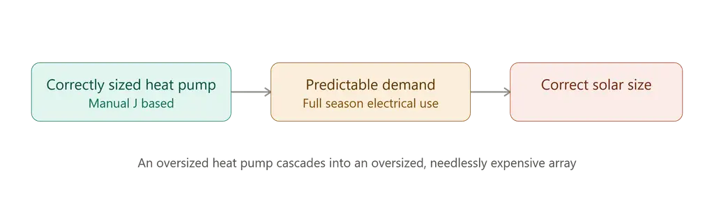 heat pump installation net-zero