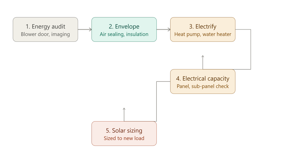 convert-existing-home-to-net-zero-energy