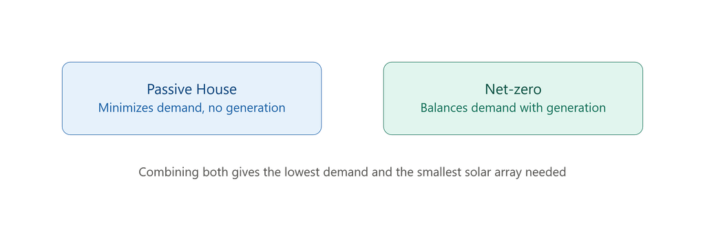 net-zero vs energy-efficient