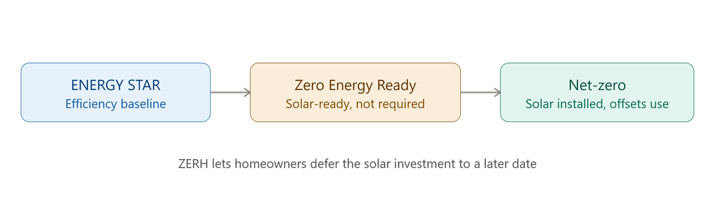 net-zero vs energy-efficient